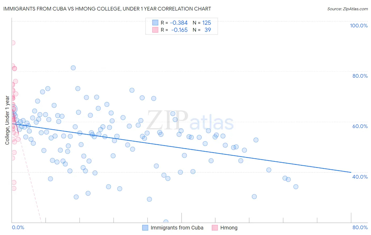 Immigrants from Cuba vs Hmong College, Under 1 year