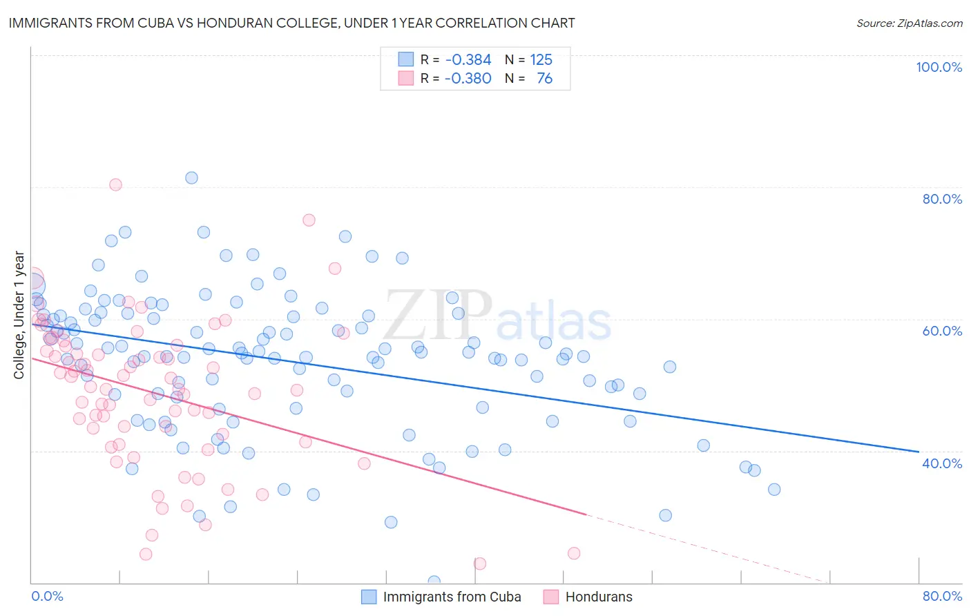 Immigrants from Cuba vs Honduran College, Under 1 year