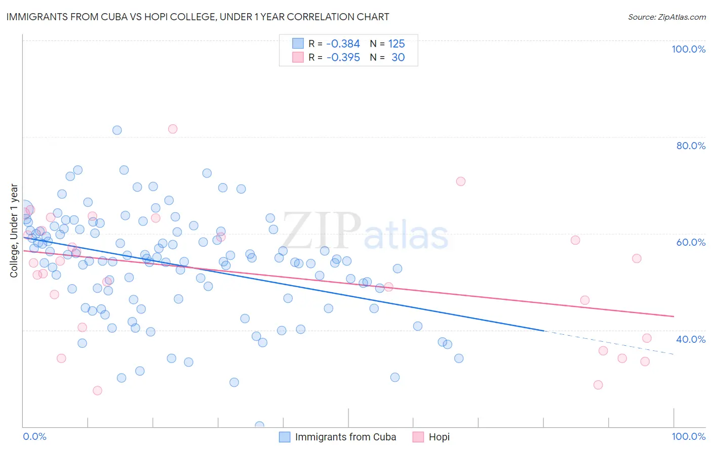 Immigrants from Cuba vs Hopi College, Under 1 year