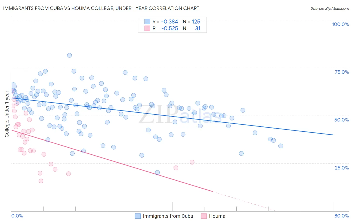 Immigrants from Cuba vs Houma College, Under 1 year