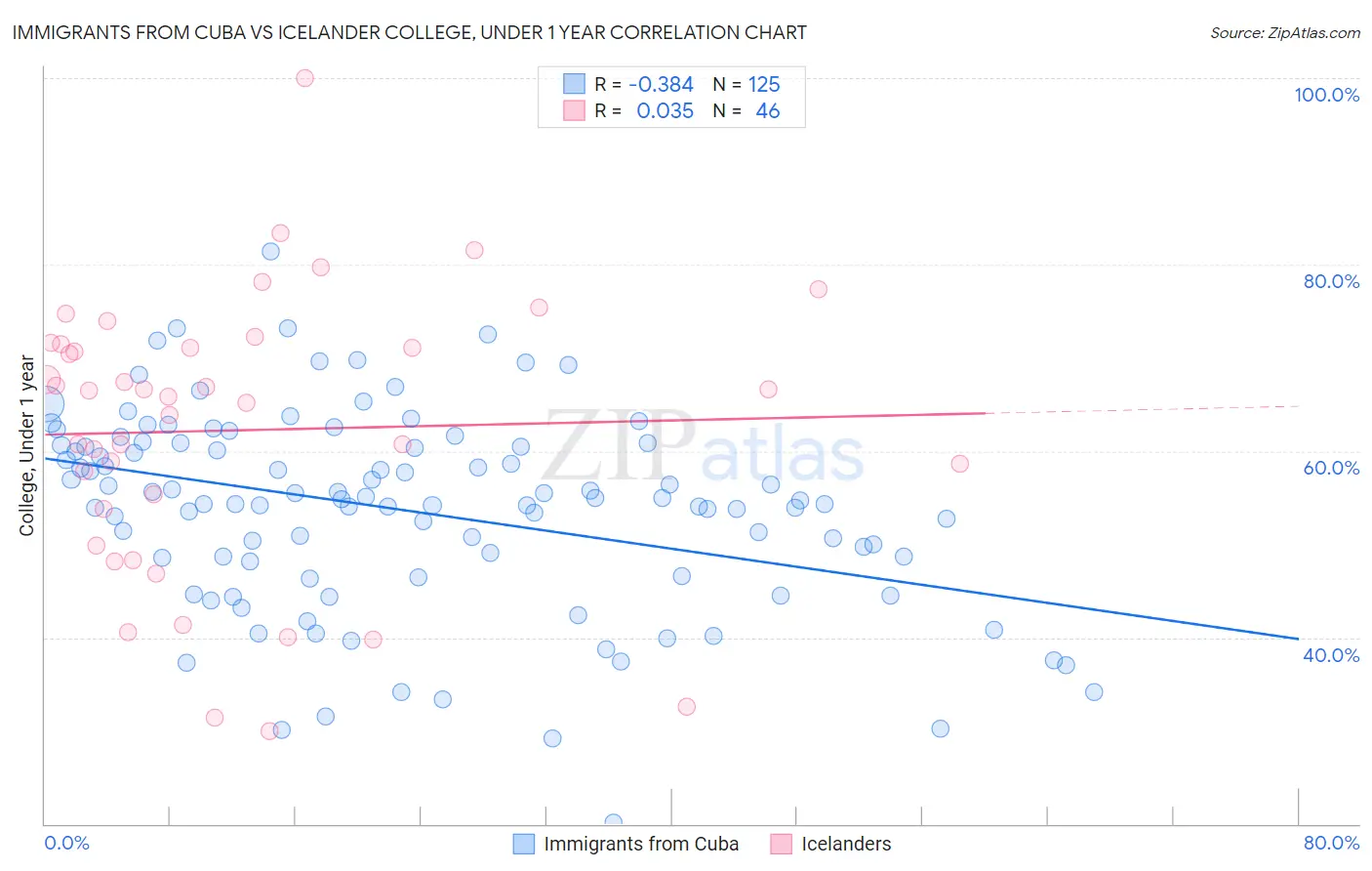 Immigrants from Cuba vs Icelander College, Under 1 year