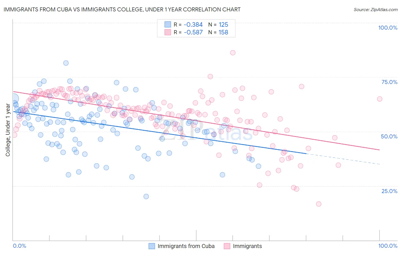 Immigrants from Cuba vs Immigrants College, Under 1 year