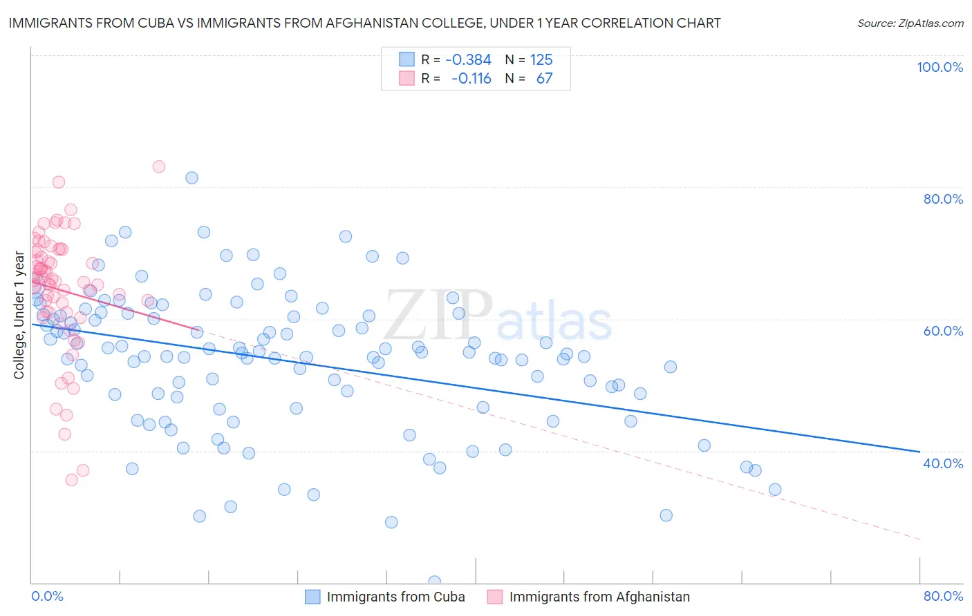 Immigrants from Cuba vs Immigrants from Afghanistan College, Under 1 year