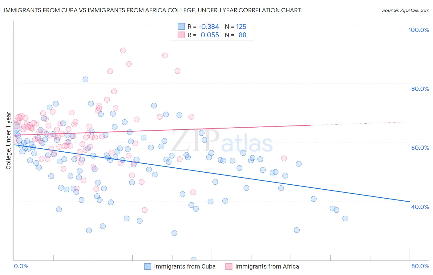 Immigrants from Cuba vs Immigrants from Africa College, Under 1 year