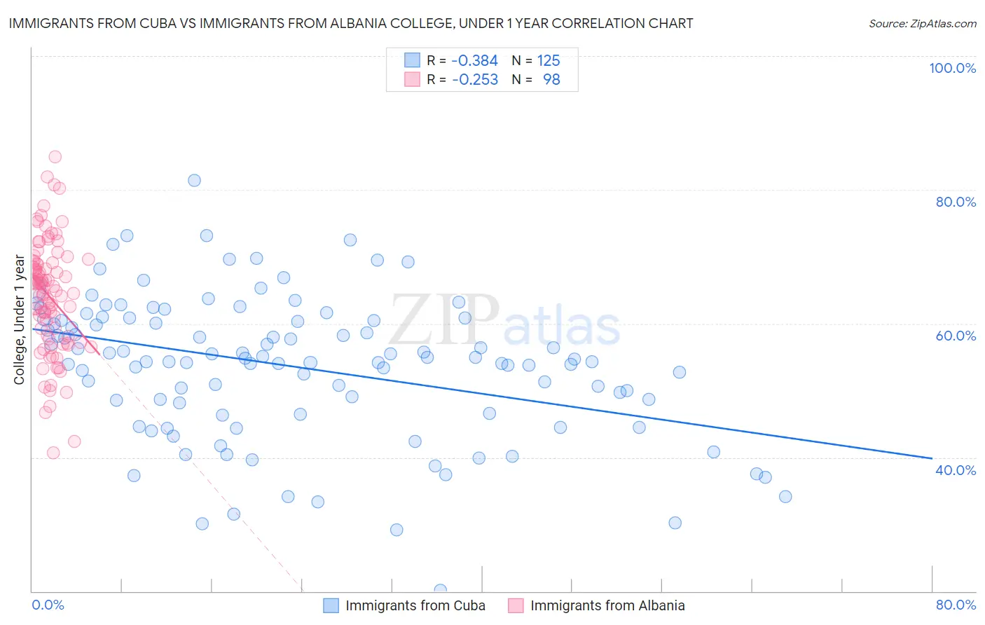 Immigrants from Cuba vs Immigrants from Albania College, Under 1 year
