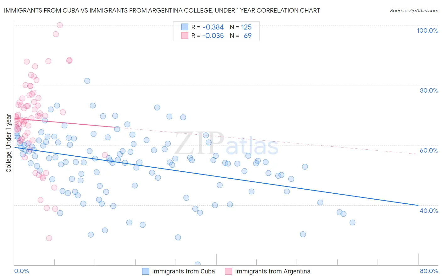 Immigrants from Cuba vs Immigrants from Argentina College, Under 1 year