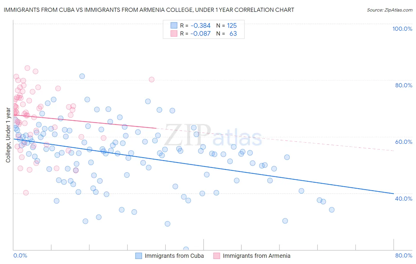 Immigrants from Cuba vs Immigrants from Armenia College, Under 1 year