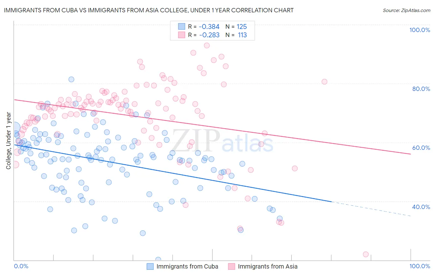 Immigrants from Cuba vs Immigrants from Asia College, Under 1 year