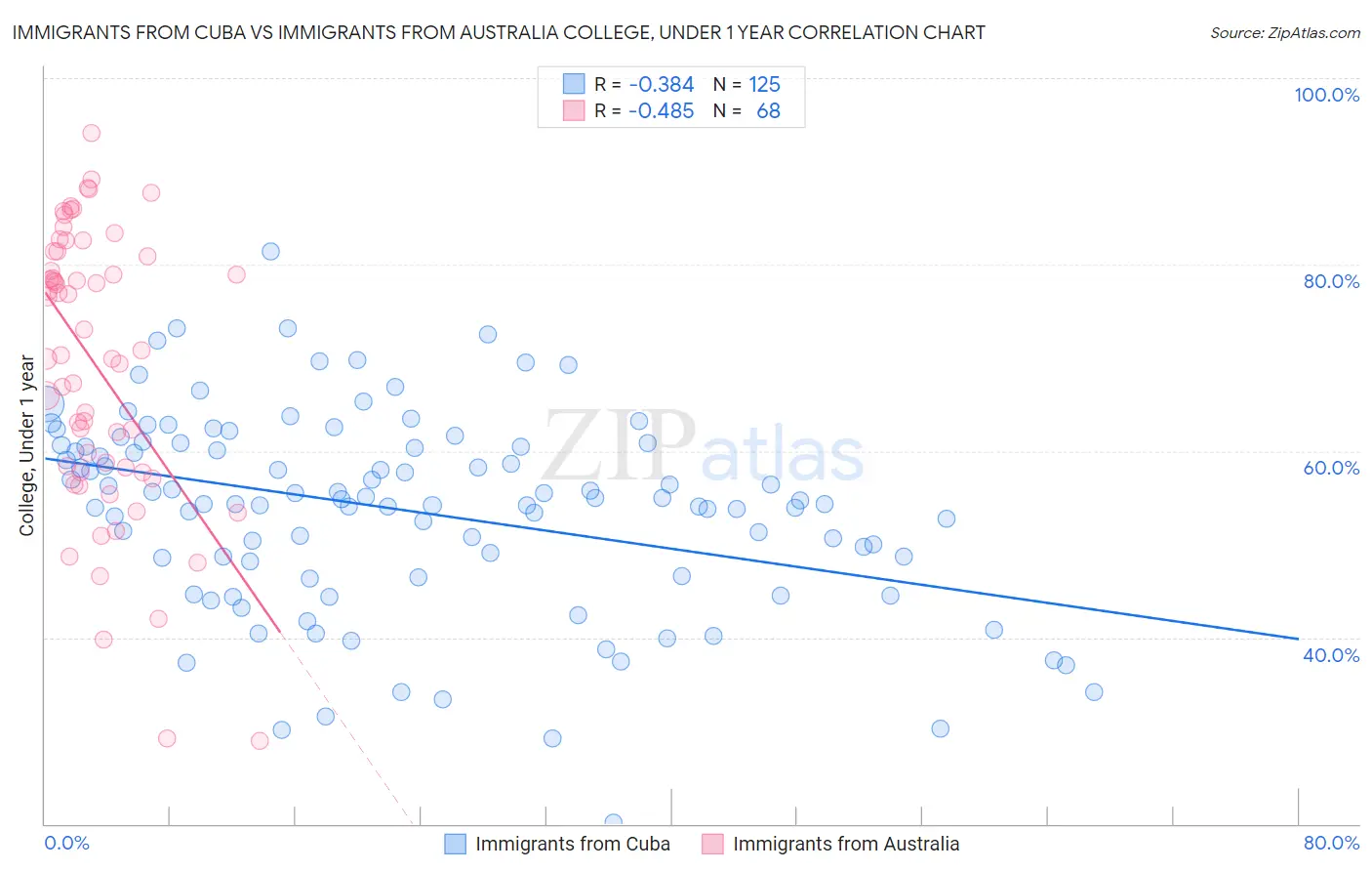 Immigrants from Cuba vs Immigrants from Australia College, Under 1 year