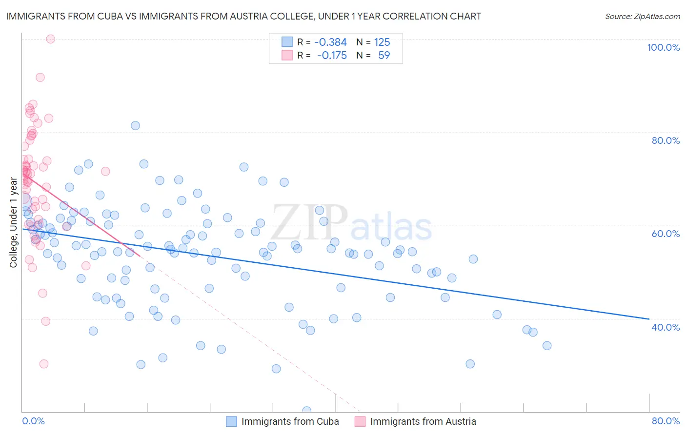 Immigrants from Cuba vs Immigrants from Austria College, Under 1 year