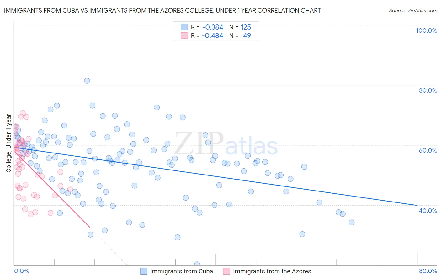 Immigrants from Cuba vs Immigrants from the Azores College, Under 1 year