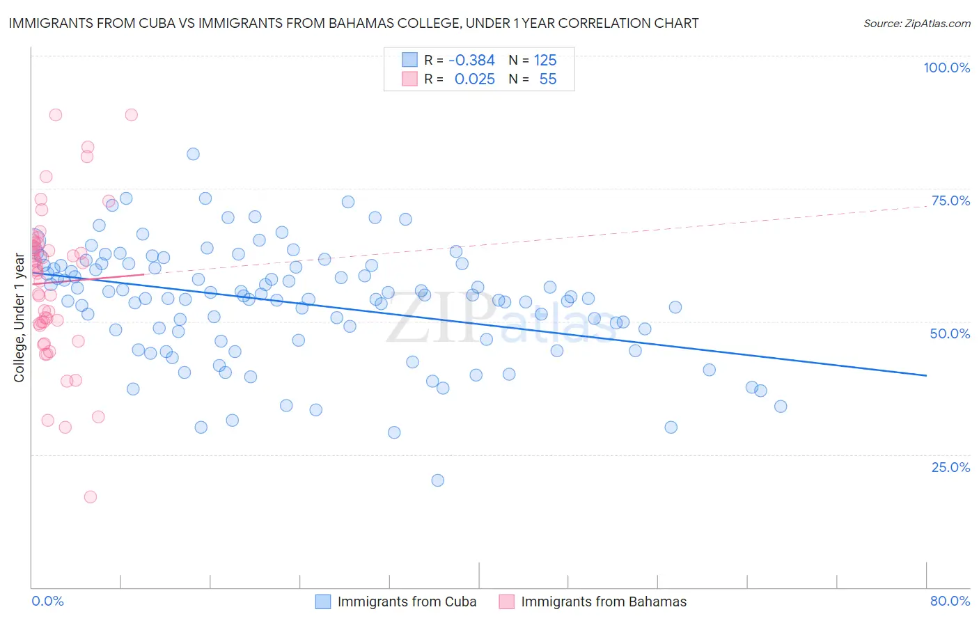 Immigrants from Cuba vs Immigrants from Bahamas College, Under 1 year