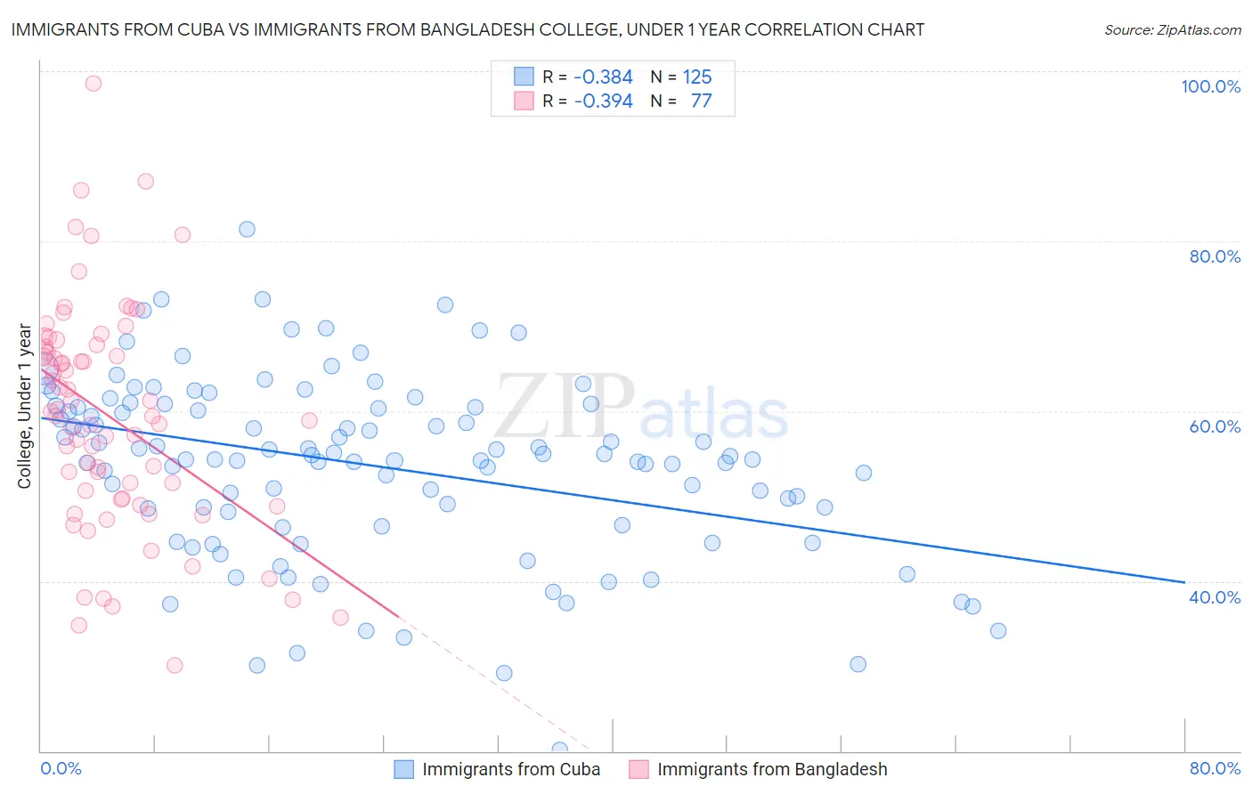 Immigrants from Cuba vs Immigrants from Bangladesh College, Under 1 year