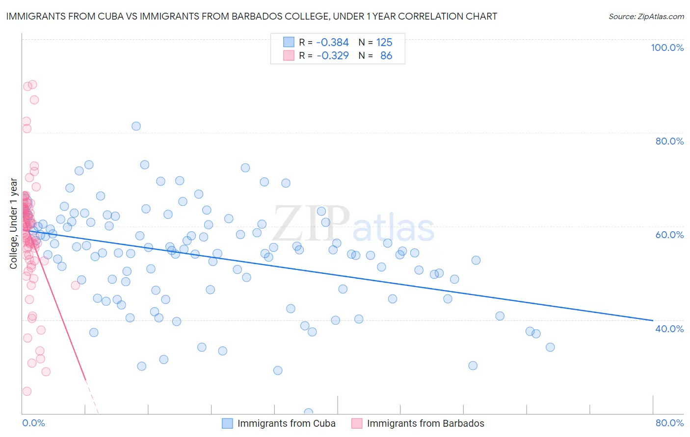 Immigrants from Cuba vs Immigrants from Barbados College, Under 1 year