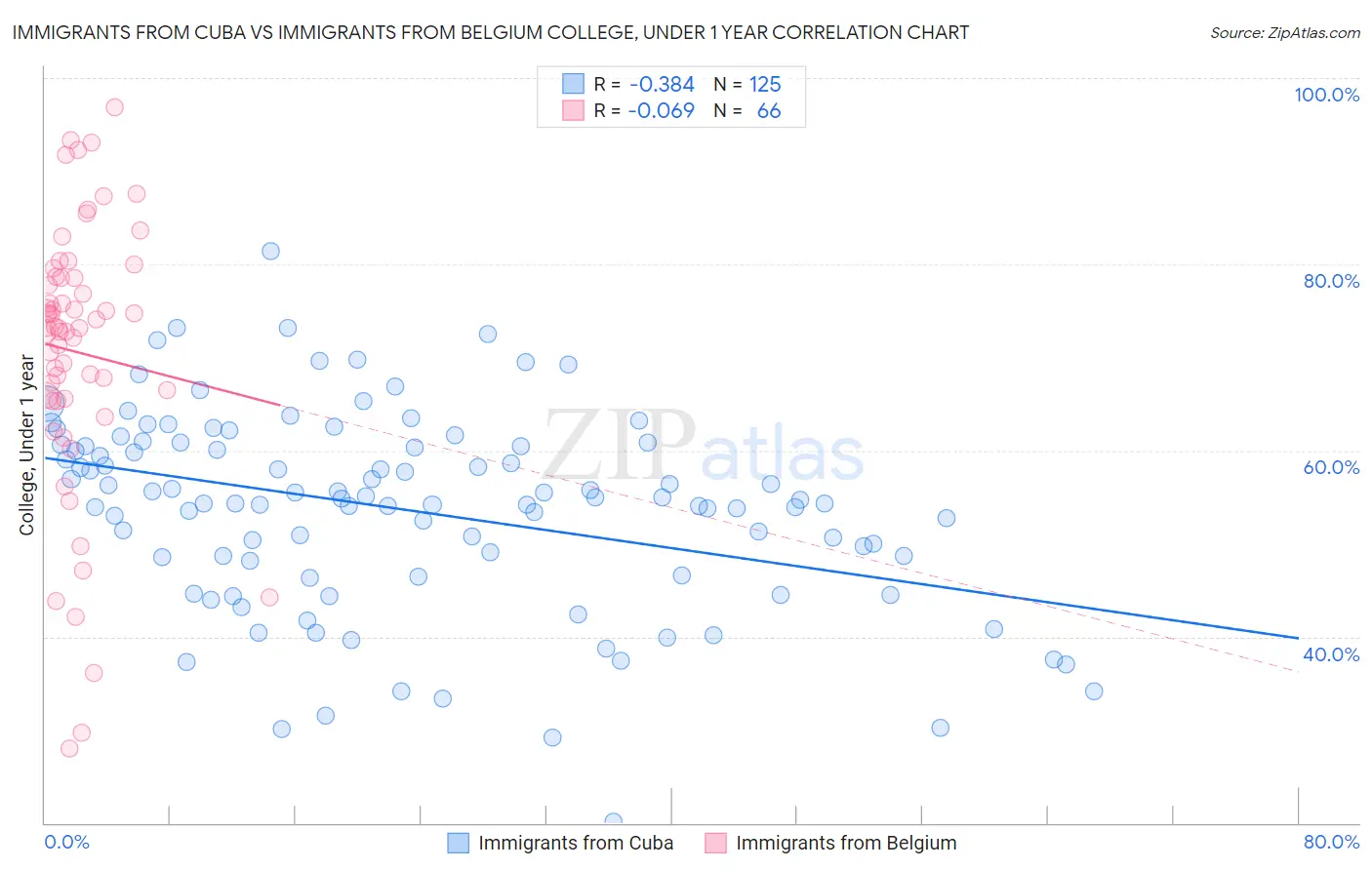 Immigrants from Cuba vs Immigrants from Belgium College, Under 1 year