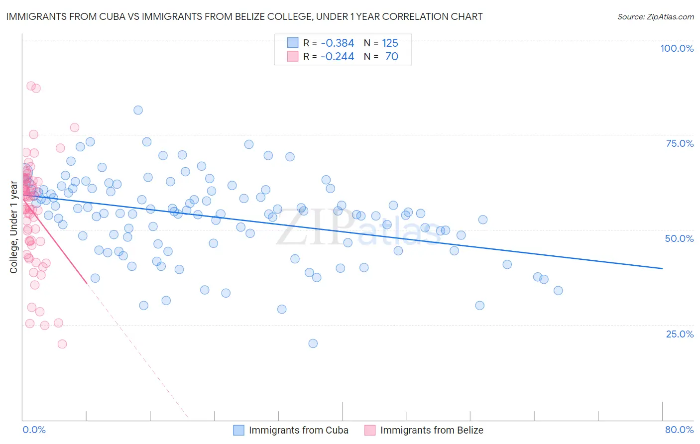 Immigrants from Cuba vs Immigrants from Belize College, Under 1 year