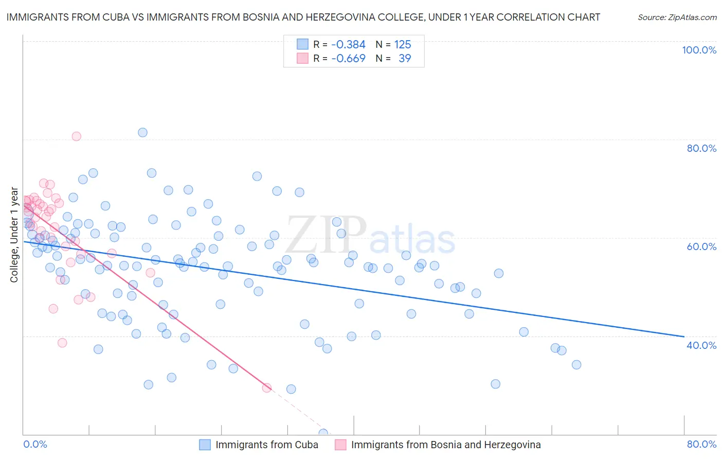 Immigrants from Cuba vs Immigrants from Bosnia and Herzegovina College, Under 1 year