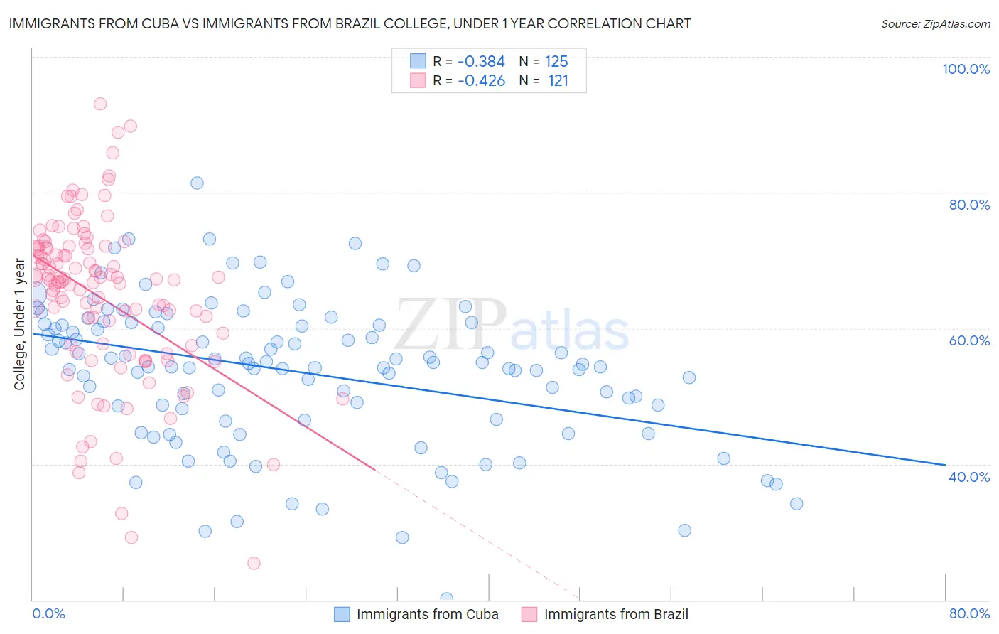 Immigrants from Cuba vs Immigrants from Brazil College, Under 1 year