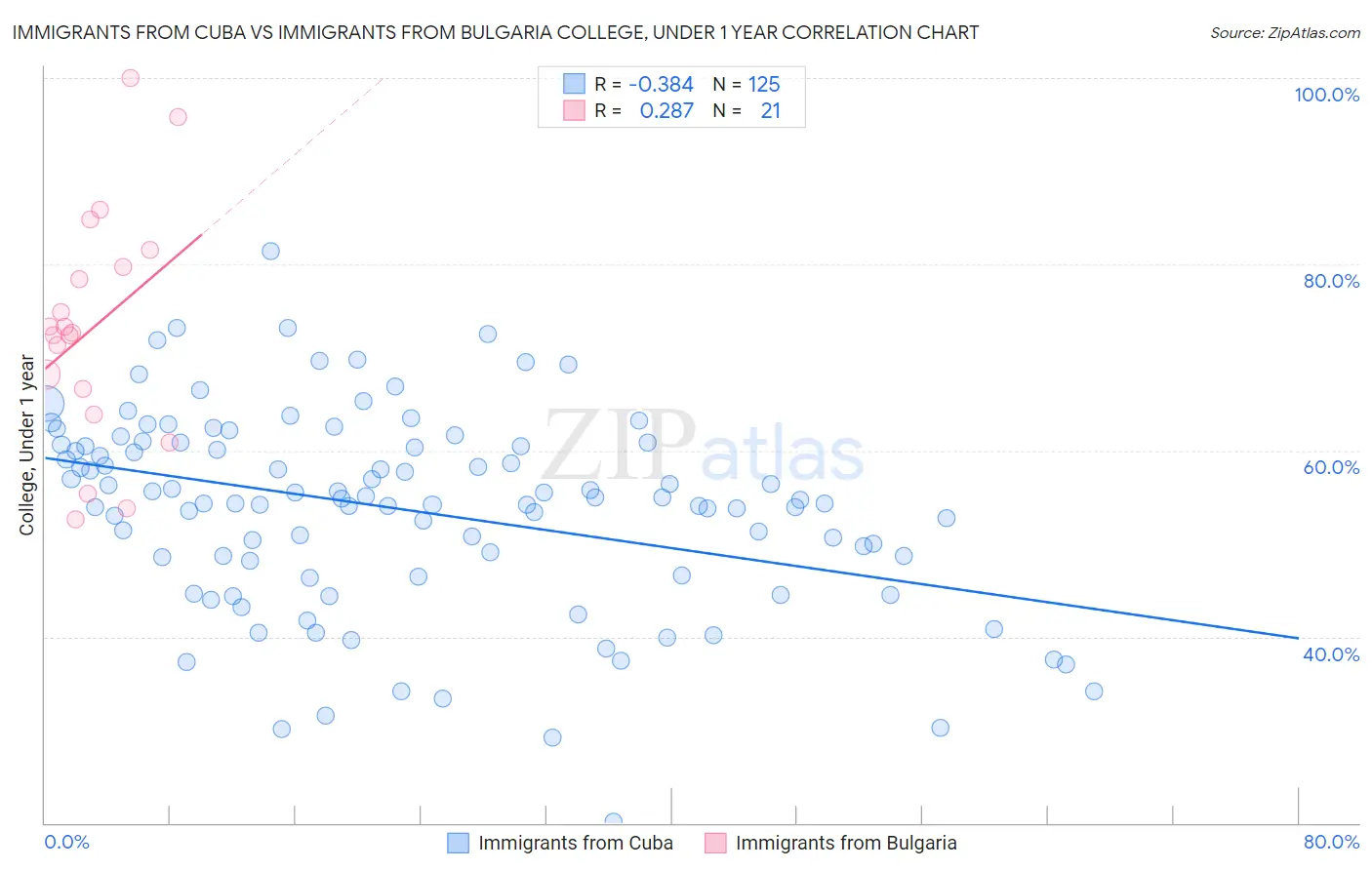 Immigrants from Cuba vs Immigrants from Bulgaria College, Under 1 year