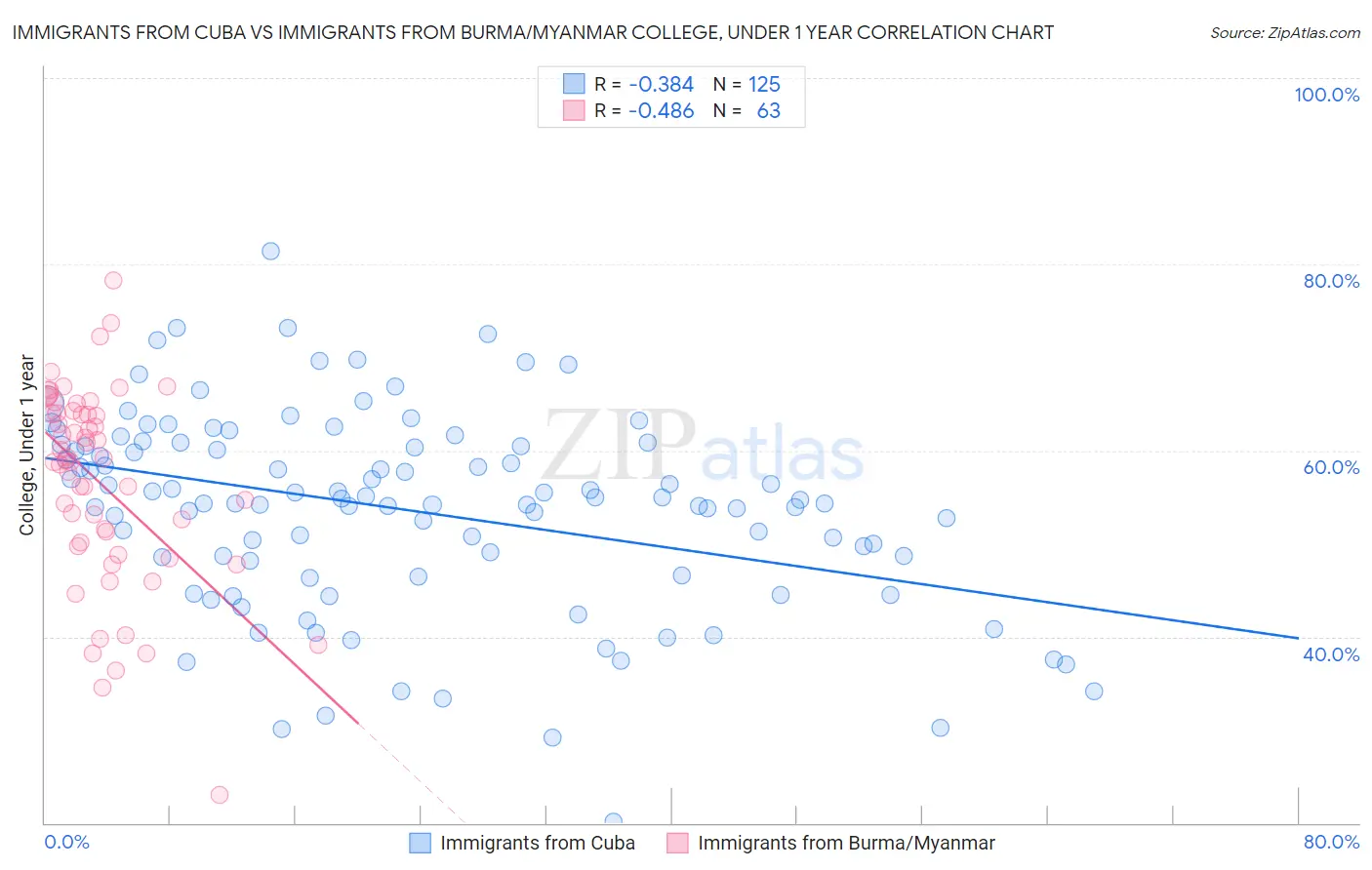 Immigrants from Cuba vs Immigrants from Burma/Myanmar College, Under 1 year