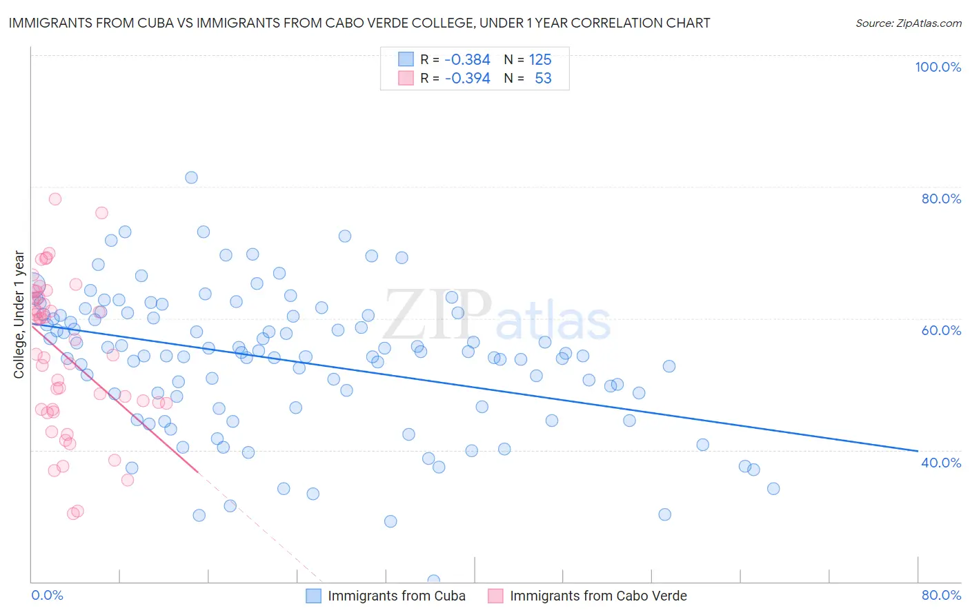 Immigrants from Cuba vs Immigrants from Cabo Verde College, Under 1 year