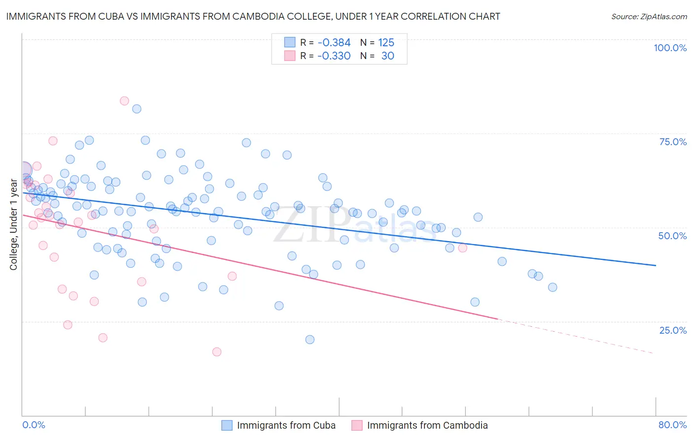 Immigrants from Cuba vs Immigrants from Cambodia College, Under 1 year