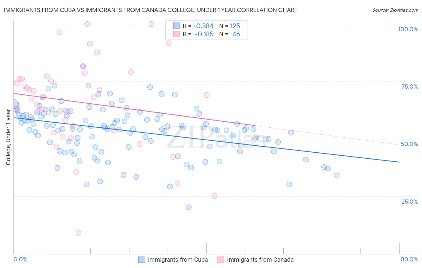Immigrants from Cuba vs Immigrants from Canada College, Under 1 year