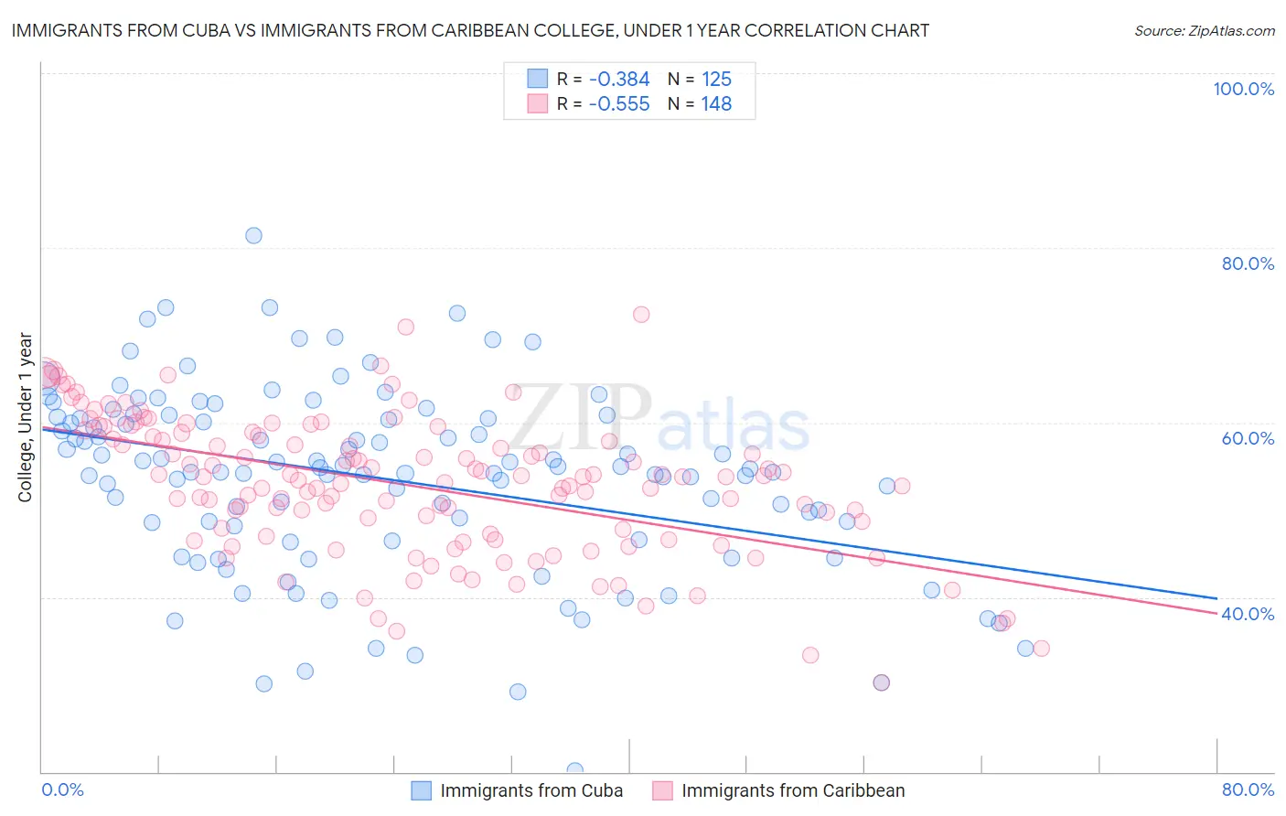 Immigrants from Cuba vs Immigrants from Caribbean College, Under 1 year