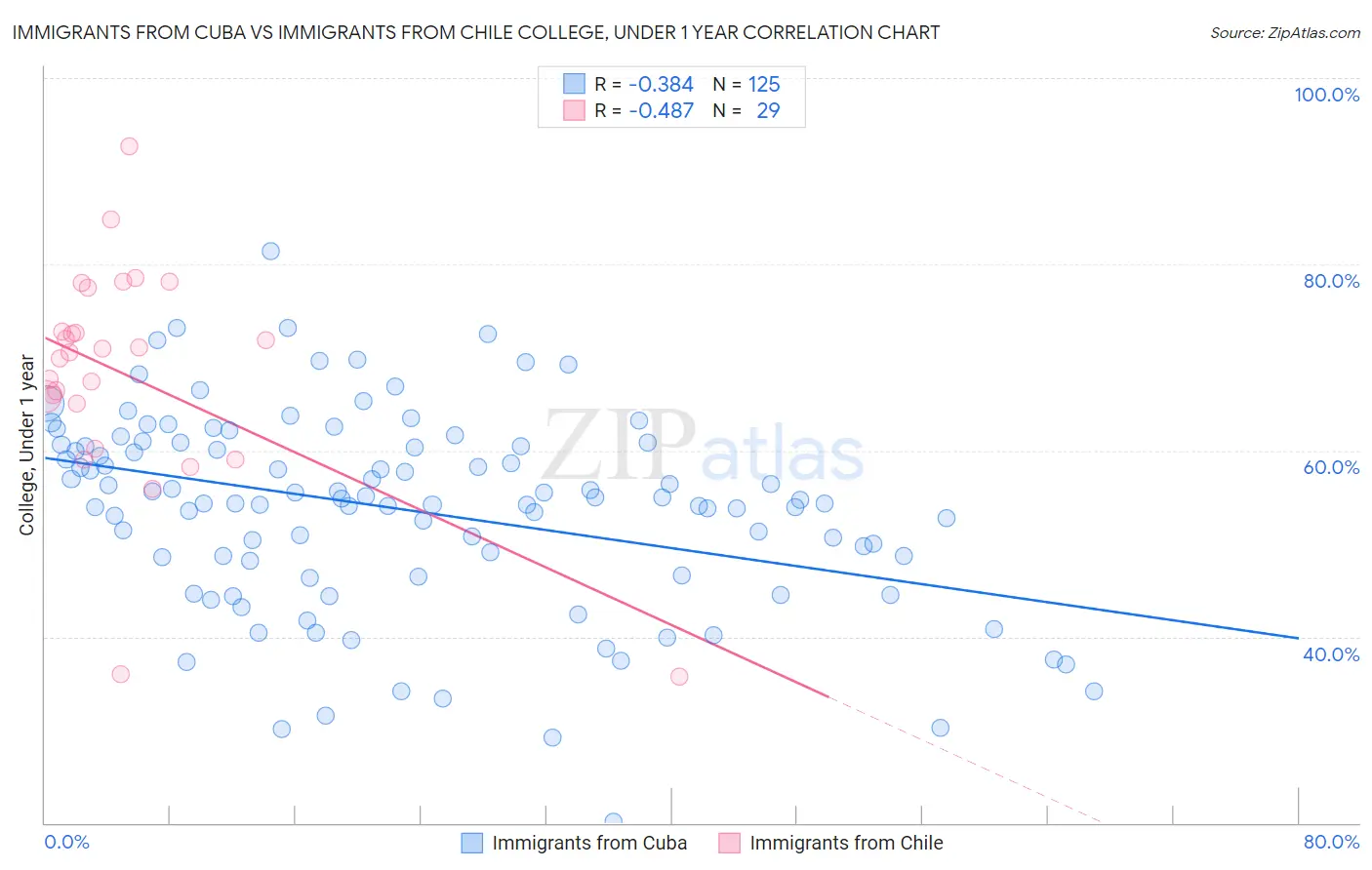 Immigrants from Cuba vs Immigrants from Chile College, Under 1 year