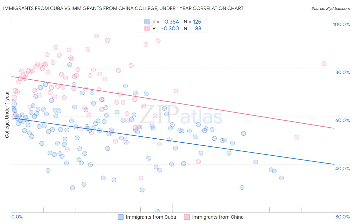 Immigrants from Cuba vs Immigrants from China College, Under 1 year