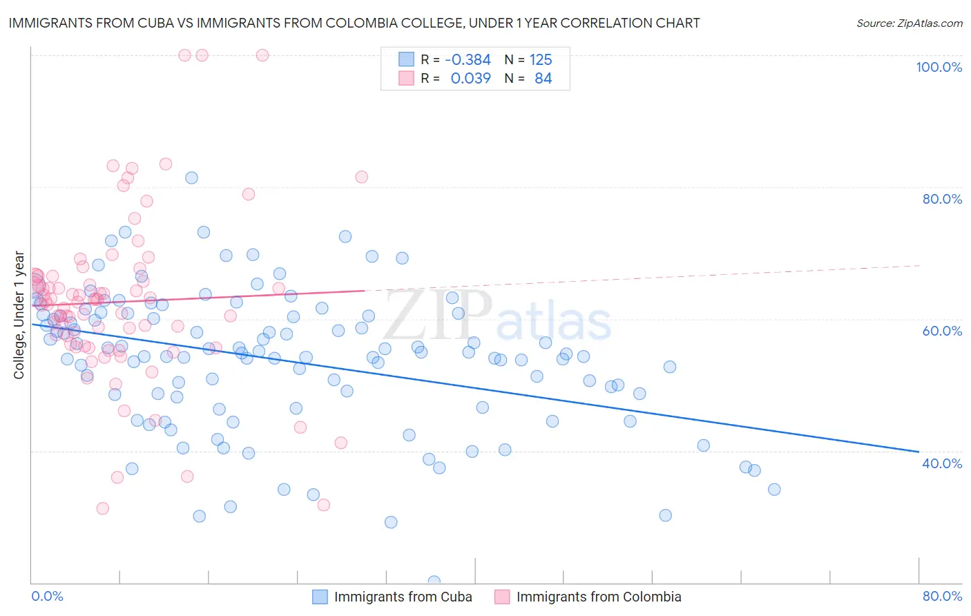 Immigrants from Cuba vs Immigrants from Colombia College, Under 1 year