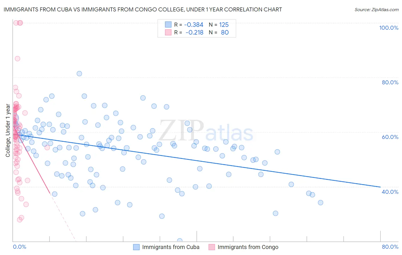 Immigrants from Cuba vs Immigrants from Congo College, Under 1 year
