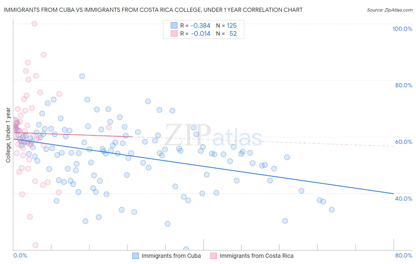 Immigrants from Cuba vs Immigrants from Costa Rica College, Under 1 year