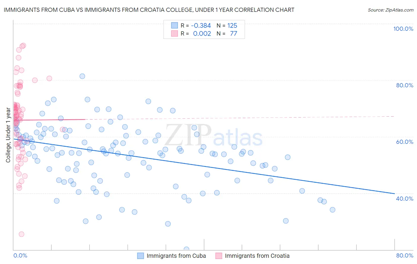 Immigrants from Cuba vs Immigrants from Croatia College, Under 1 year