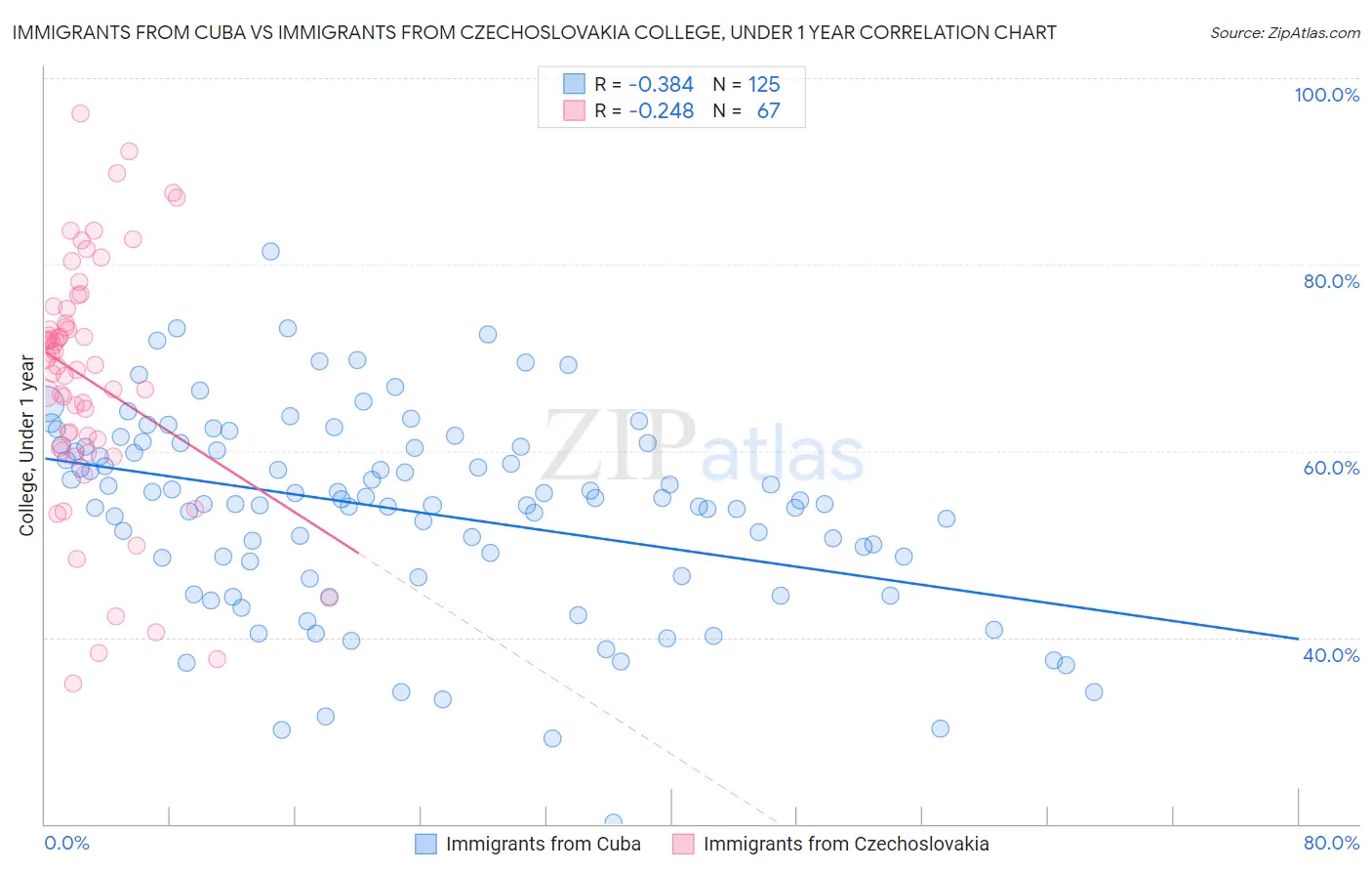 Immigrants from Cuba vs Immigrants from Czechoslovakia College, Under 1 year