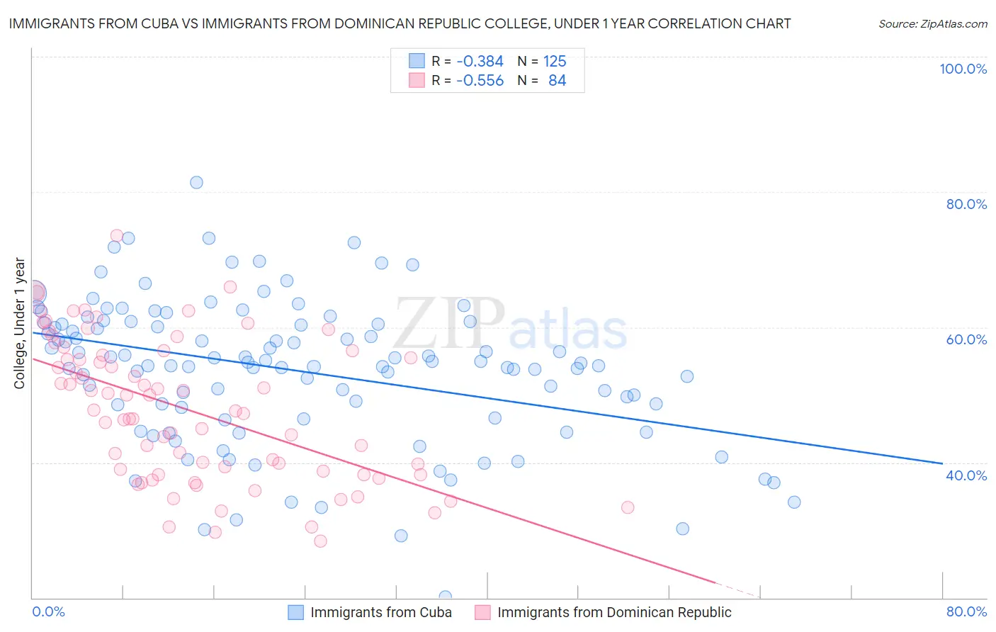 Immigrants from Cuba vs Immigrants from Dominican Republic College, Under 1 year
