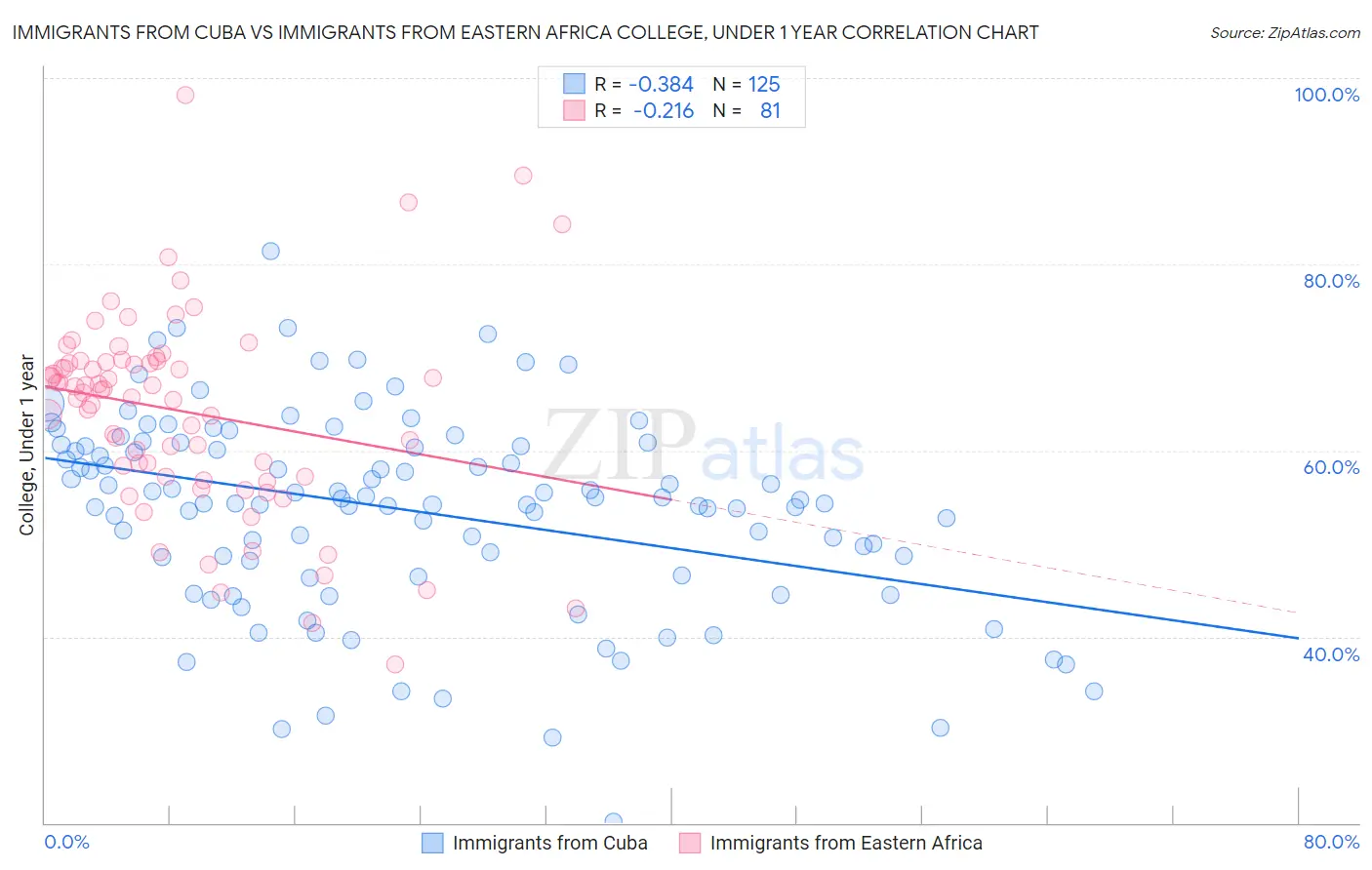 Immigrants from Cuba vs Immigrants from Eastern Africa College, Under 1 year