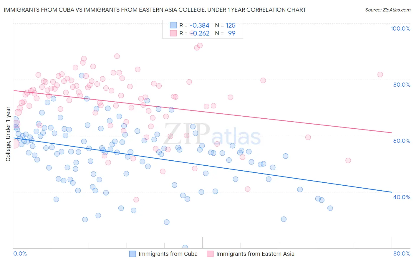 Immigrants from Cuba vs Immigrants from Eastern Asia College, Under 1 year