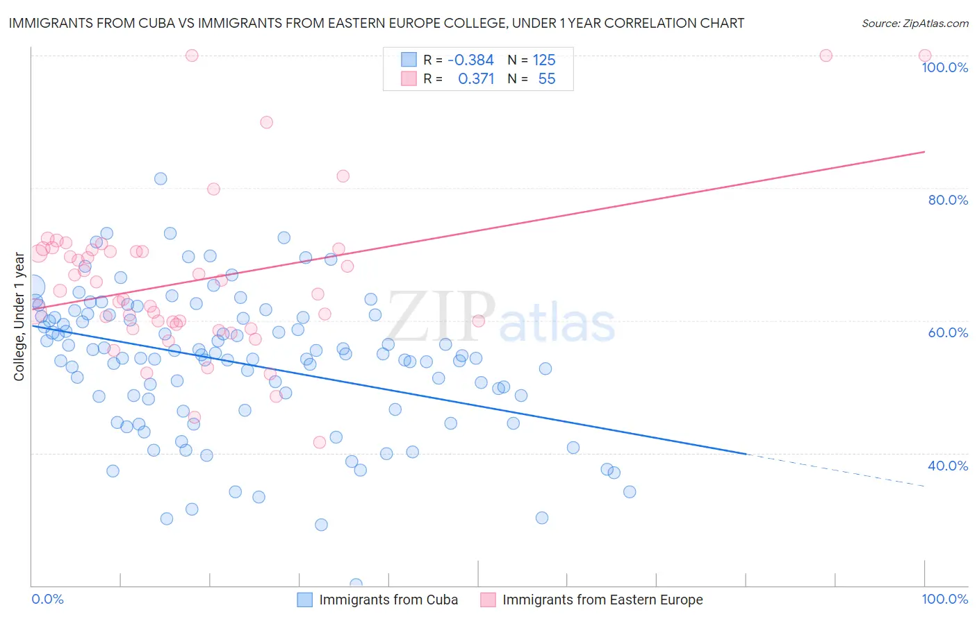 Immigrants from Cuba vs Immigrants from Eastern Europe College, Under 1 year