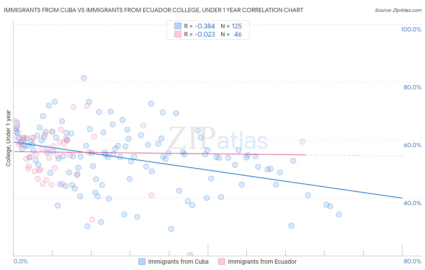Immigrants from Cuba vs Immigrants from Ecuador College, Under 1 year