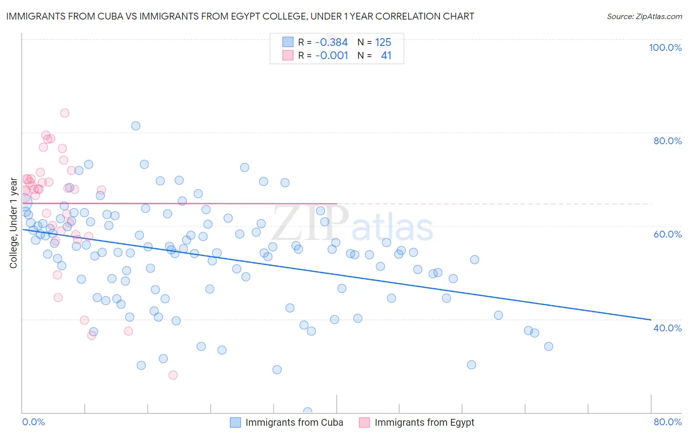 Immigrants from Cuba vs Immigrants from Egypt College, Under 1 year