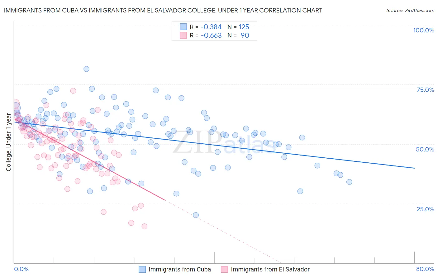 Immigrants from Cuba vs Immigrants from El Salvador College, Under 1 year
