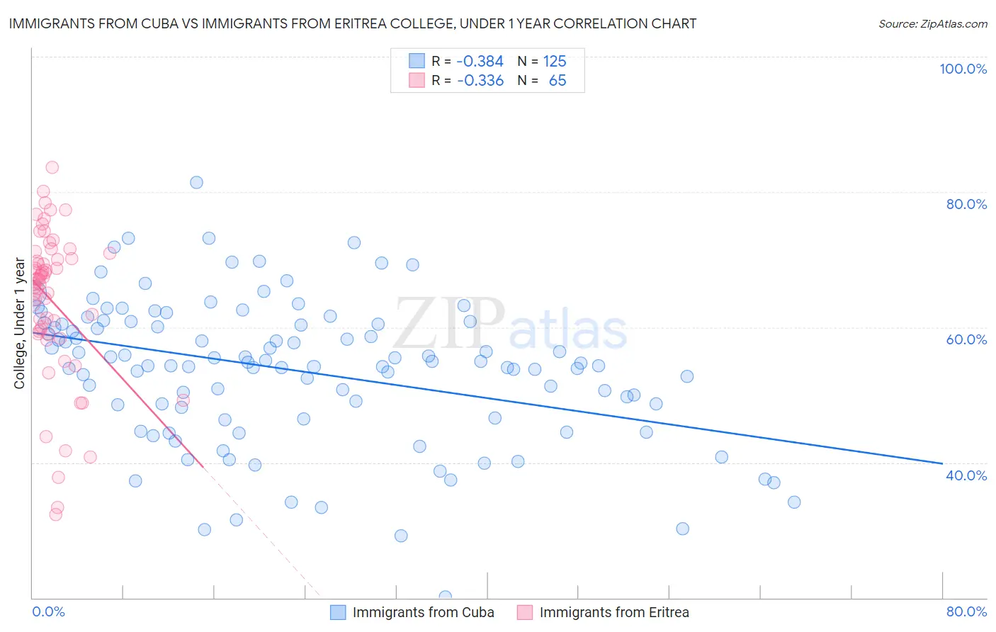 Immigrants from Cuba vs Immigrants from Eritrea College, Under 1 year