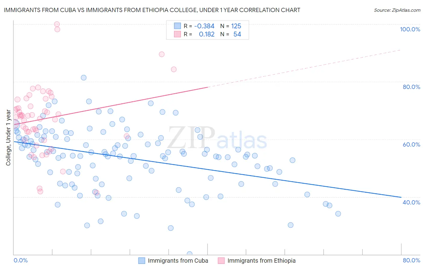 Immigrants from Cuba vs Immigrants from Ethiopia College, Under 1 year