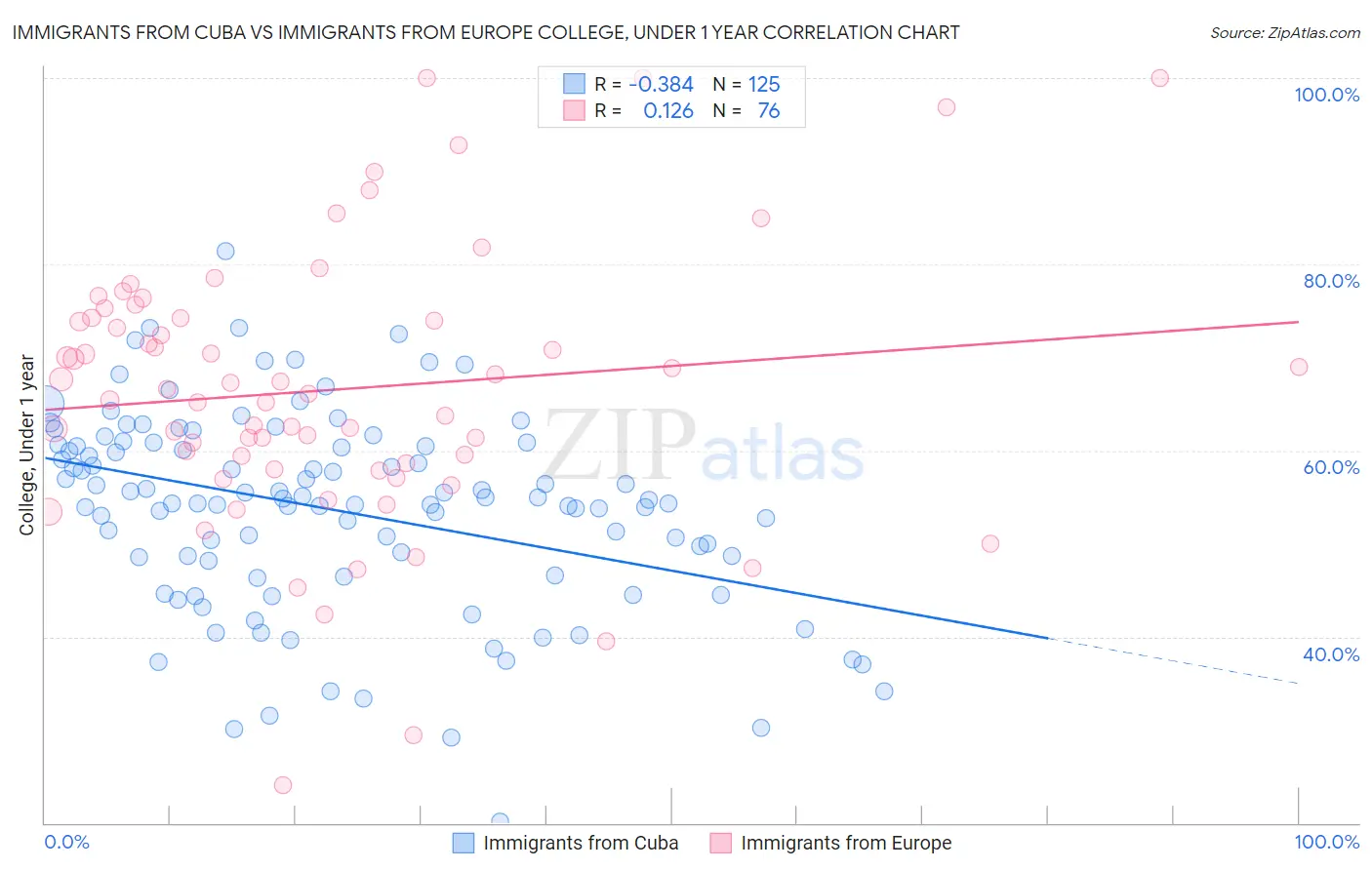 Immigrants from Cuba vs Immigrants from Europe College, Under 1 year