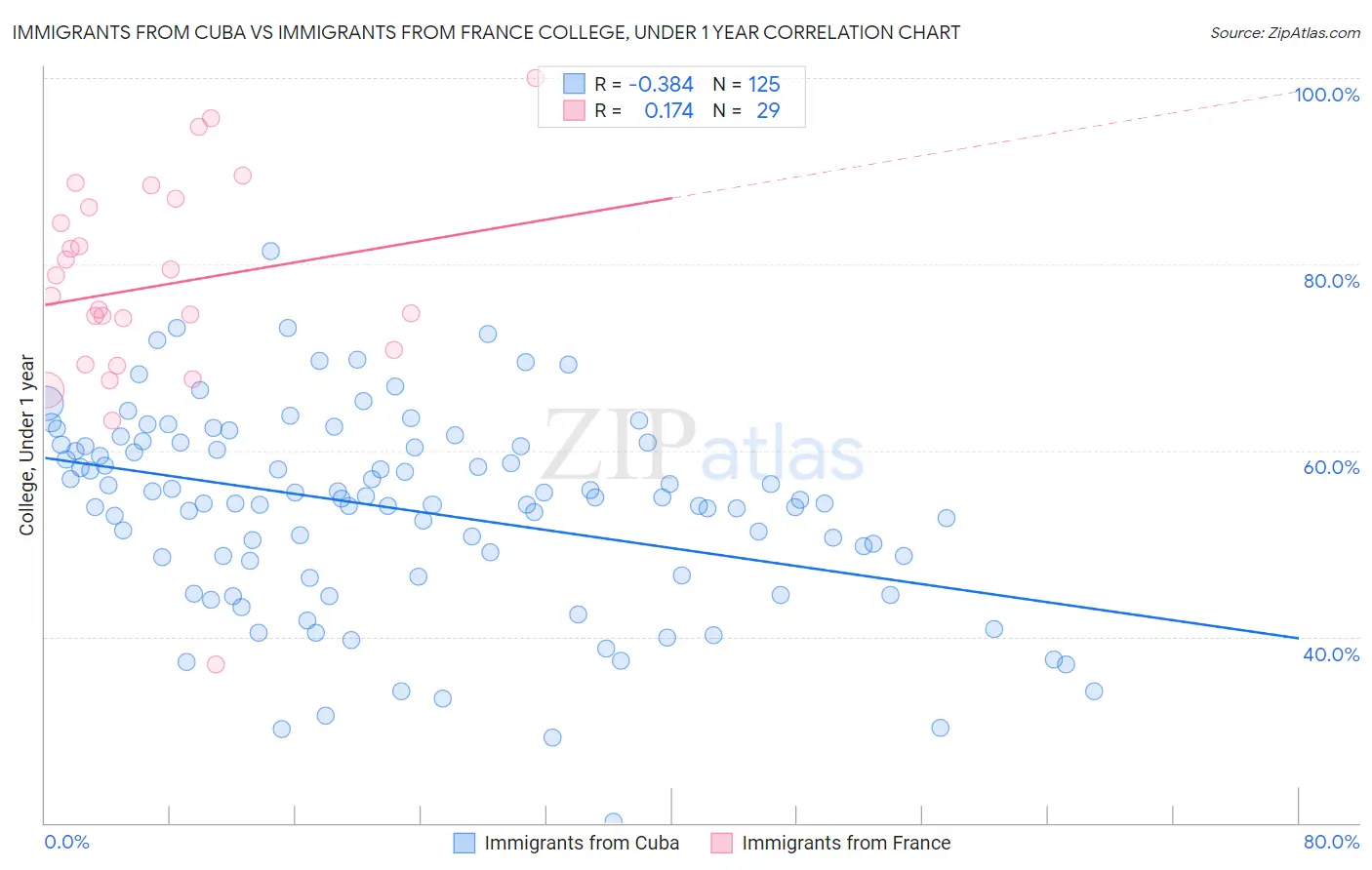 Immigrants from Cuba vs Immigrants from France College, Under 1 year