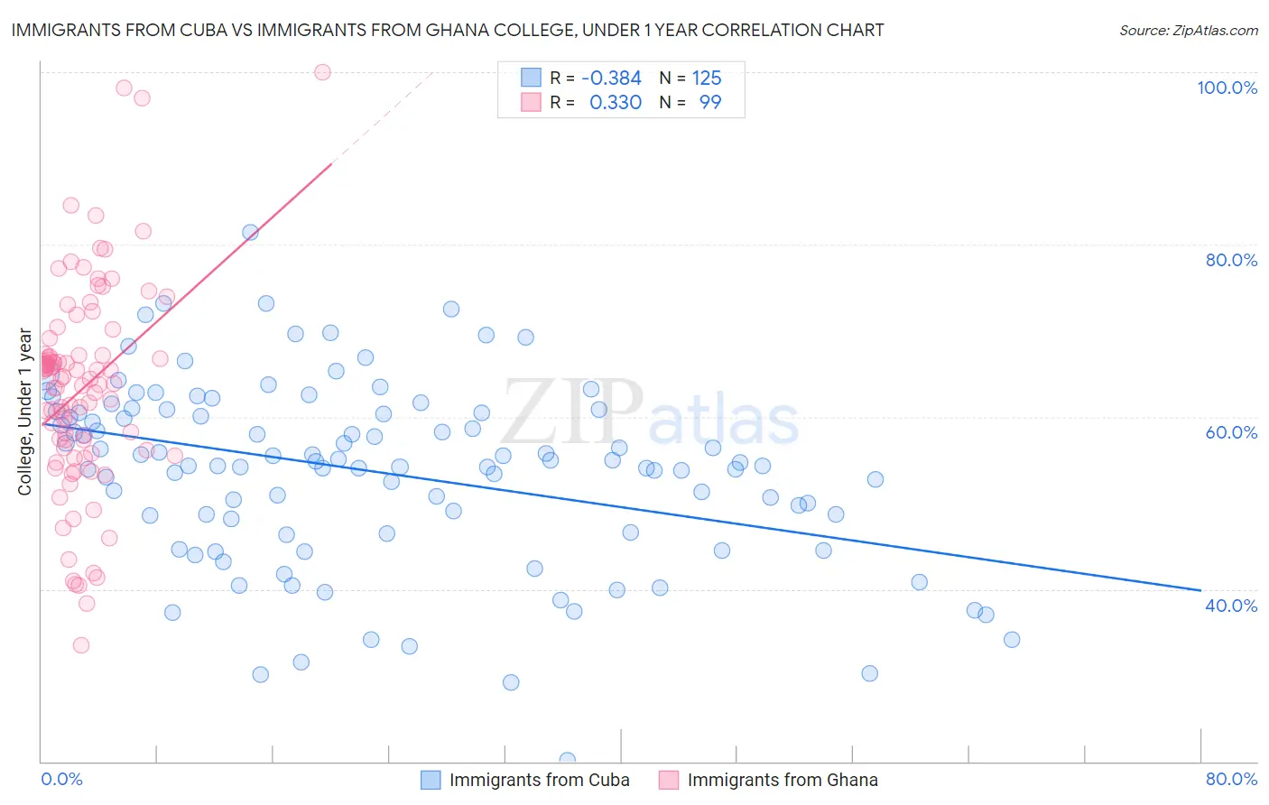 Immigrants from Cuba vs Immigrants from Ghana College, Under 1 year
