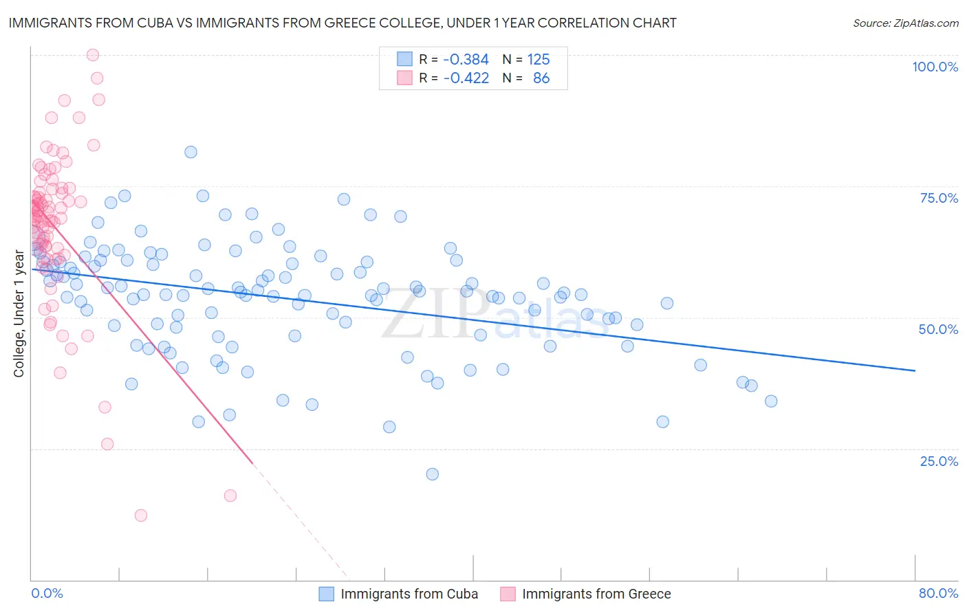 Immigrants from Cuba vs Immigrants from Greece College, Under 1 year