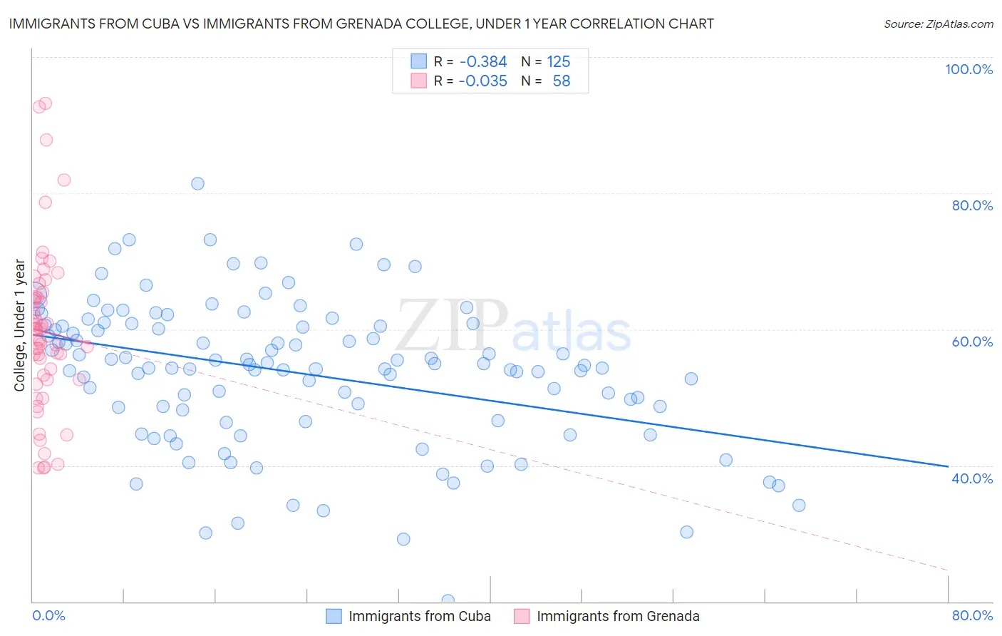 Immigrants from Cuba vs Immigrants from Grenada College, Under 1 year