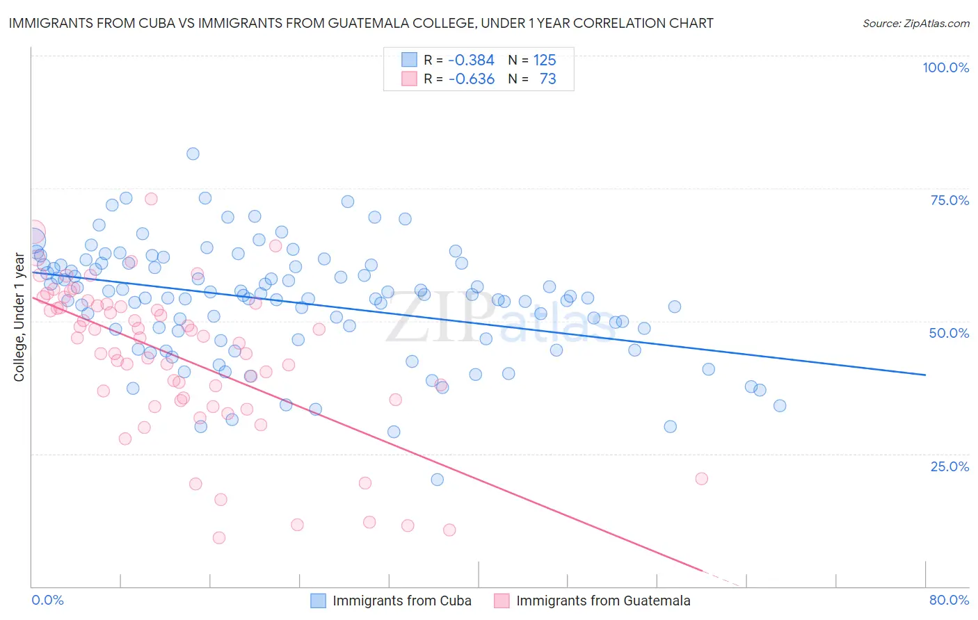 Immigrants from Cuba vs Immigrants from Guatemala College, Under 1 year